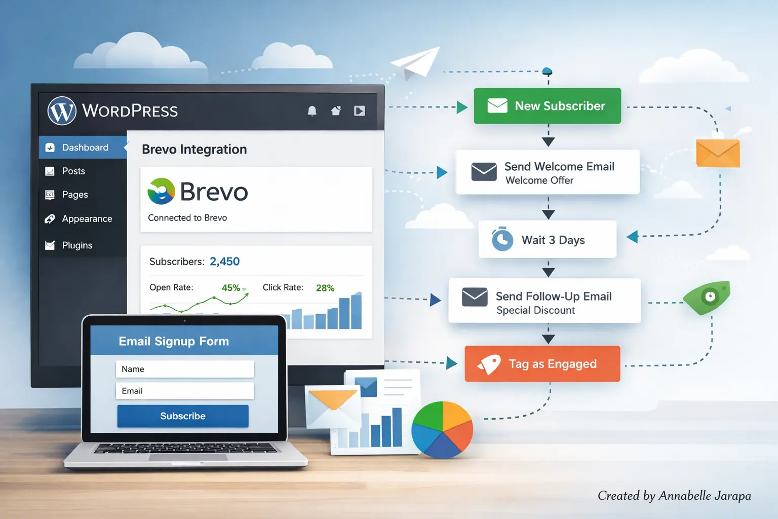 WordPress Brevo plugin integration showing email automation system